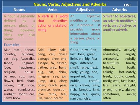 List Of Noun Verb Adjective Adverb List Of Verbs Nouns Adjectives The