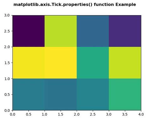 Funci N Matplotlib Axis Tick Properties En Python Barcelona Geeks