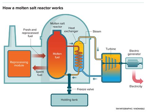 A Molten Salt Reactor Differs From A Knowable Magazine