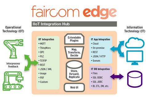 Faircom Connector For Thingworx Quick Start Guide