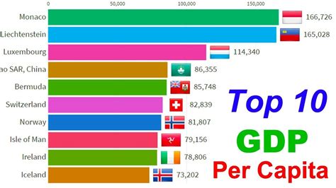 Top 10 Country Gdp Per Capita Ranking History From 1960 To 2018 Youtube