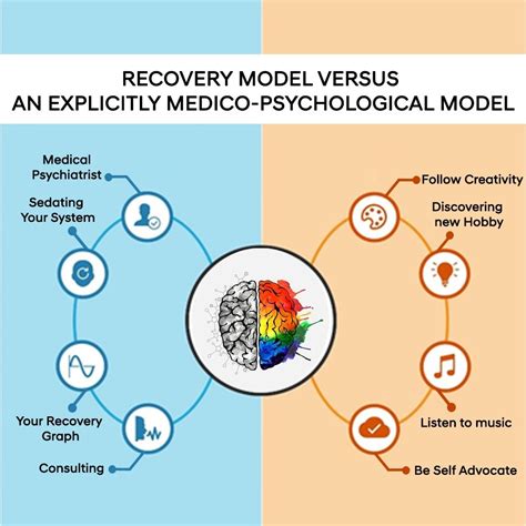 Shall We Take A Look At How A Recovery Model Operates Viz A Traditional