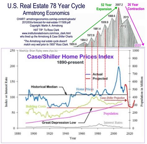 Real Estate Cycles And International Value Armstrong Economics