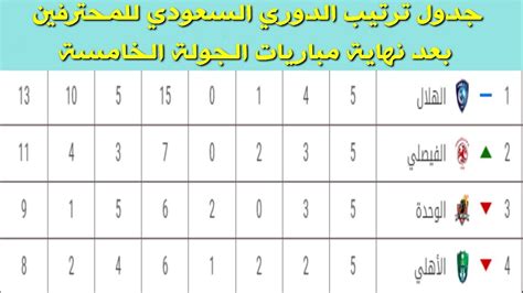 جدول ترتيب فرق الدورى الاسبانى. ‫جدول ترتيب الدوري السعودي بعد نهاية الجولة الخامسة ...
