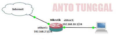 Cara Setting Mikrotik Sebagai Gateway Internet Anto Tunggal