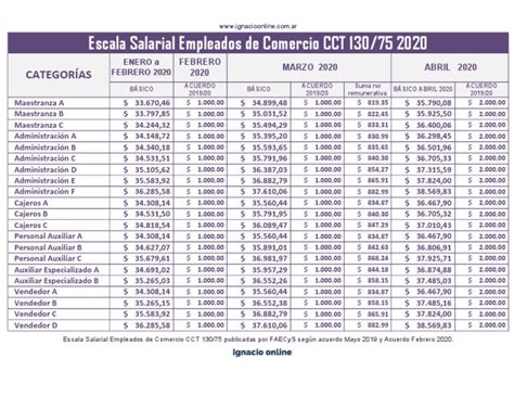 Escala Salarial Empleados De Comercio 2020 Pdf