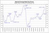 Gas Price Year Chart Photos