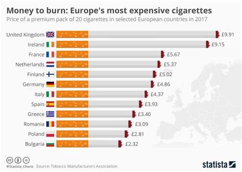 Chart Money To Burn Europe S Most Expensive Cigarettes Statista
