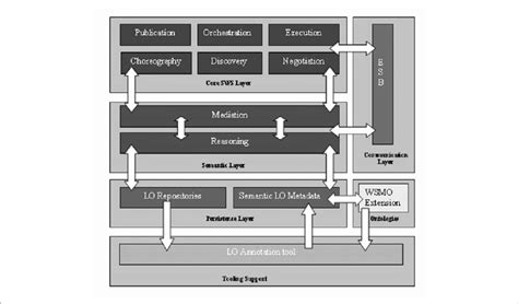 Layered Architecture Download Scientific Diagram