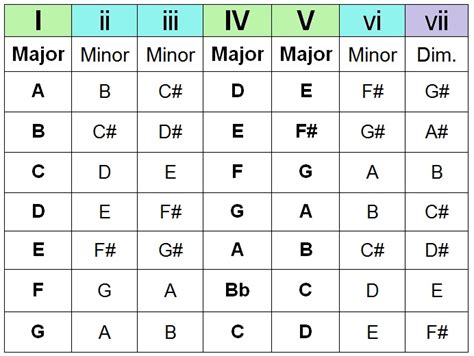 chord progression chart 2015Confession