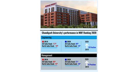 I'm really confused about rating and ranking. Chandigarh University Ranks Amongst the Top 100 ...