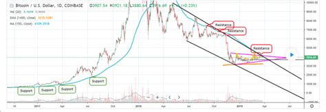 This is not the most bullish development, admittedly. Bitcoin Price Analysis: BTC/USD Long-Term Outlook Strongly ...