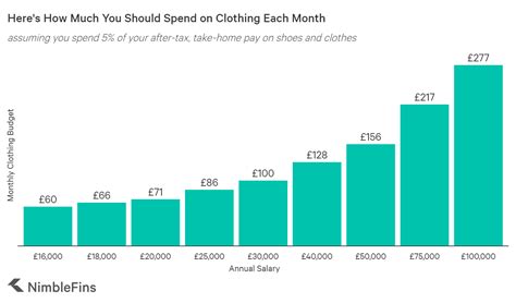Heres How Much You Should Spend On Clothing Each Month Nimblefins