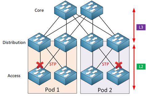 Cisco 3 Tier Architecture