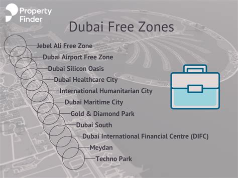 A Guide To Dubai Free Zones Property Finder Blog Uae