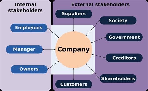 An Introduction To Stakeholder Mapping