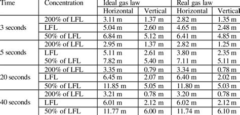 H 2 Cloud Extents At 3 5 20 And 40 Seconds After The Onset Of The Release Download Table