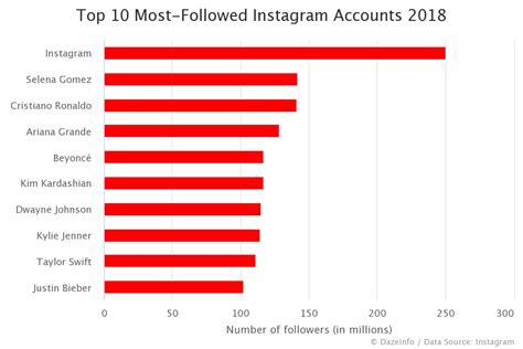 Top 10 Most Followed People On Instagram 2018 Dazeinfo