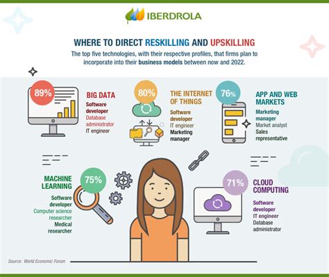 reskilling and upskilling meanings and main differences iberdrola