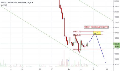 One of such features for traders is to. JPFA Stock Price and Chart — IDX:JPFA — TradingView