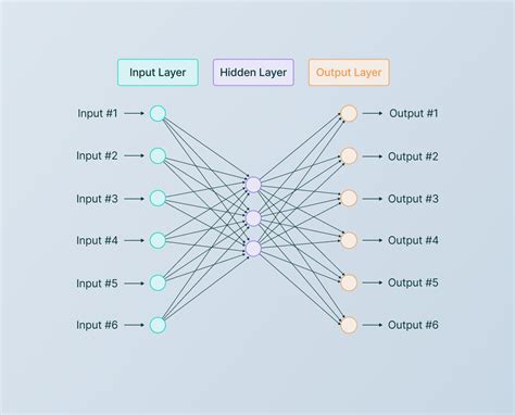 The Essential Guide To Neural Network Architectures