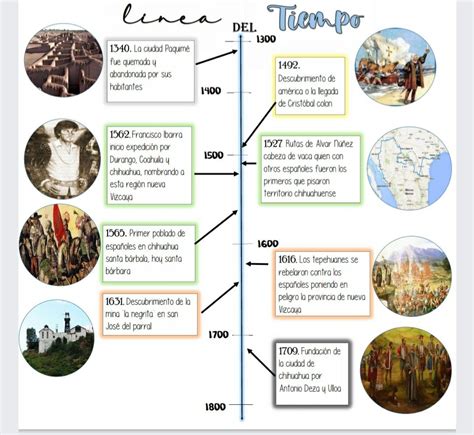 Linea Del Tiempo Viajes De Cristobal Colon Historia De Cristobal