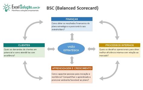 Planilha Grátis Balanced Scorecard BSC modelo Mapa Estratégico