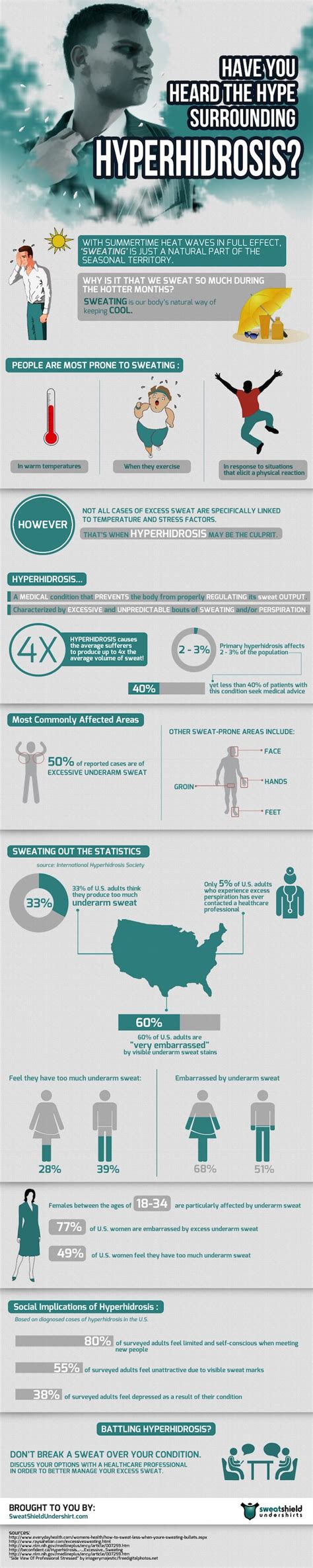 The Hype Surrounding Hyperhidrosis Infographic