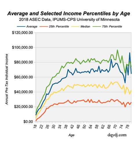 Income Percentile By Age For 2018 Data United States Age Calculator