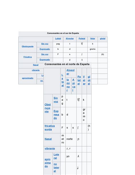 Consonantes En El Norte De España Consonantes En El Sur De España