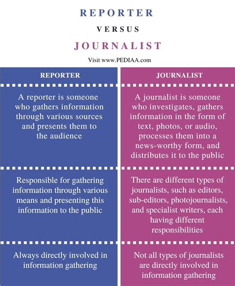 What Is The Difference Between Reporter And Journalist Pediaacom