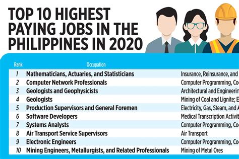 top 10 highest paying jobs in the philippines in 2020 businessworld online