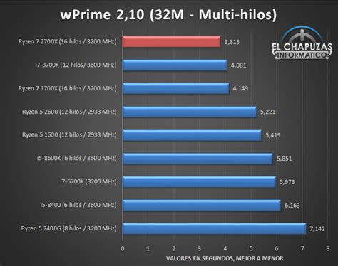 Cores/threads ryzen 7 for streaming also is a great choice. 優雅 Ryzen 7 2700x Vs I7 8700k - サゴタケモ