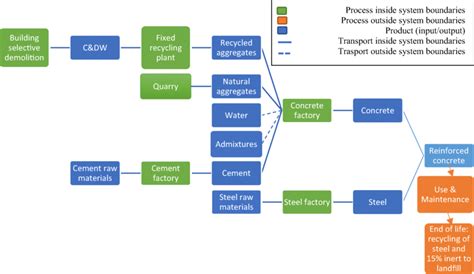 Flow Diagram For Building Construction Process For Reinforced PC Based Download Scientific