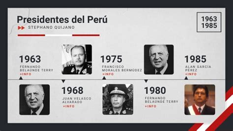 Presidentes Del Peru De A La Actualidad Timeline Timetoast