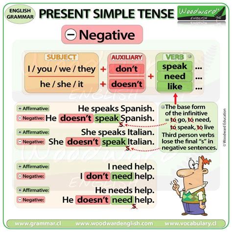 Present Simple Tense In English Woodward English English Grammar