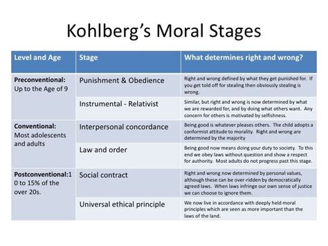 According To Kohlbergs Theory Of Moral Development Emeliasrsuarez