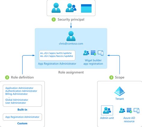 Overview Of Azure Active Directory Role Based Access Control RBAC Microsoft Entra