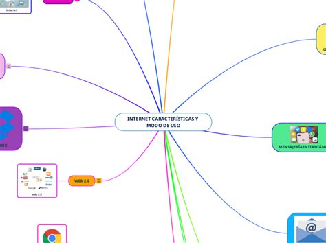 Internet CaracterÍsticas Y Modo De Uso Mind Map