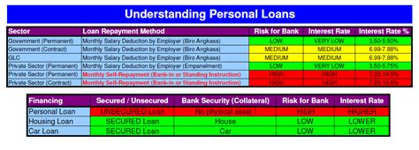 A personal loan is a loan that can be taken out by all malaysia citizens that have a source of income. Personal Loan - Private Sector