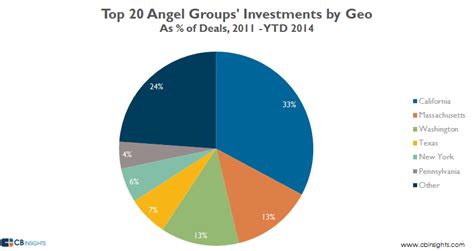 Ranking Angel Investment Groups