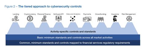 Why Fintechs Require A Common Approach To Cybersecurity World