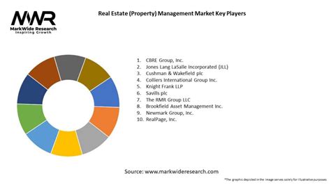 Real Estate Property Management Market 2023 2030 Sizeshare Growth