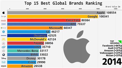 In the meantime, discover the winners of last year's edition! Top 15 Best Global Brands Ranking (2000-2018) - YouTube