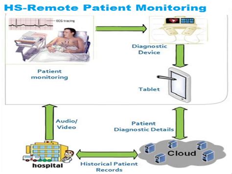 Hs Remote Patient Minoring And Device Integration Health Square Inc