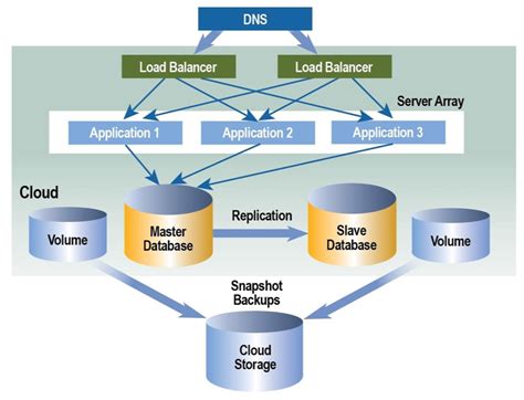 Layers Of Cloud Architecture