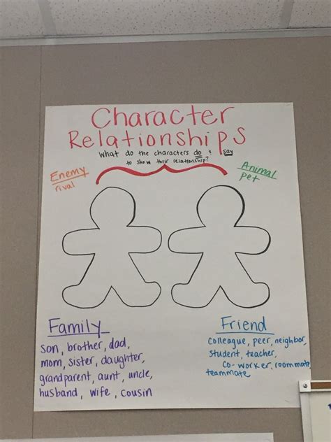 Character Relationships Anchor Chart Determining The Character