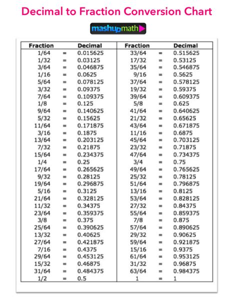 Printable Fraction To Decimal Chart Poster