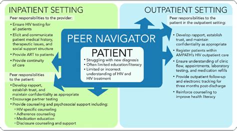 Peer Navigator Responsibilities Ampath Academic Model Providing