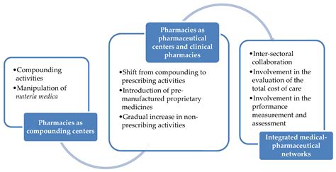 History And Evolution Of Pharmacy
